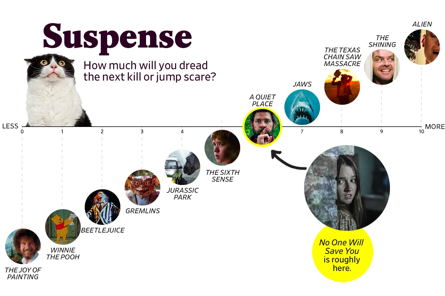 A chart titled “Suspense: How much will you dread the next kill or jump scare?” shows that No One Will Save You ranks a 6 in suspense, roughly the same as A Quiet Place.  The scale ranges from The Joy of Painting (0) to Alien (10).