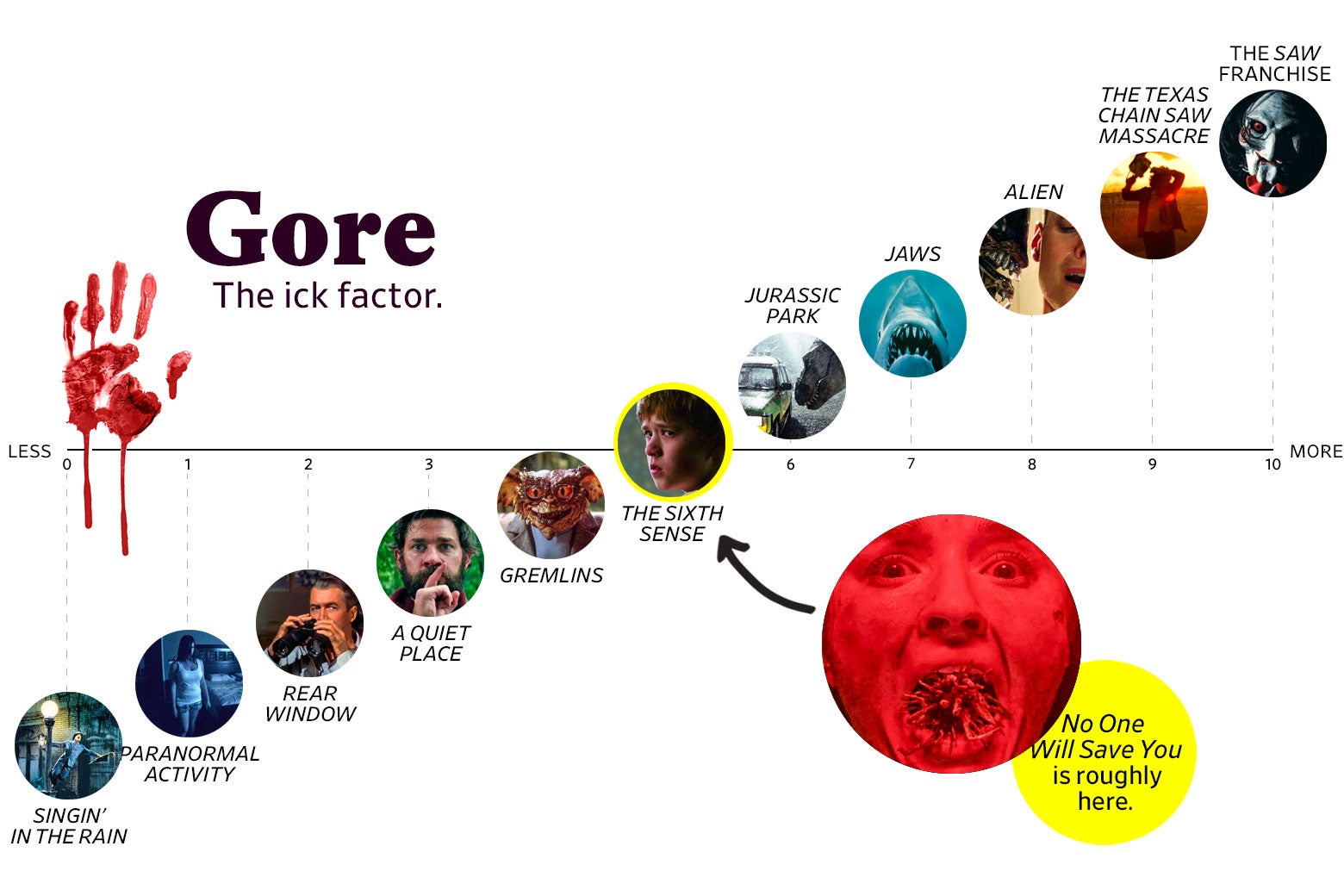 A chart titled “Gore: The Ick Factor” shows that No One Will Save You ranks a 5 in gore, roughly the same as The Sixth Sense. The scale ranges from Singin’ in the Rain (0) to the Saw Franchise (10).