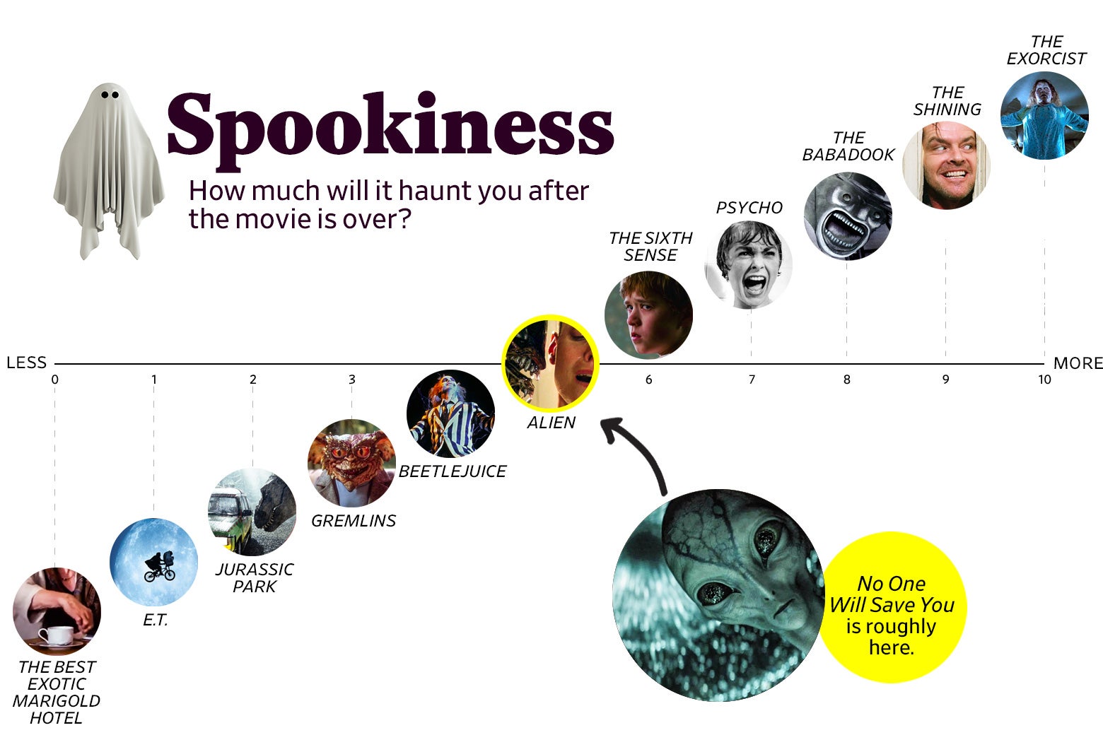 A chart titled “Spookiness: How much will it haunt you after the movie is over?” shows that No One Will Save You ranks a 5 in spookiness, roughly the same as Alien. The scale ranges from The Best Exotic Marigold Hotel (0) to The Exorcist (10).
